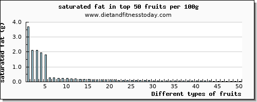 fruits saturated fat per 100g